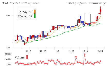 トーエルチャート