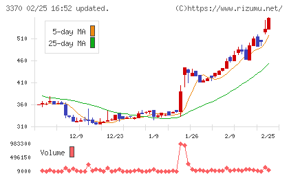 フジタコーポレーションチャート