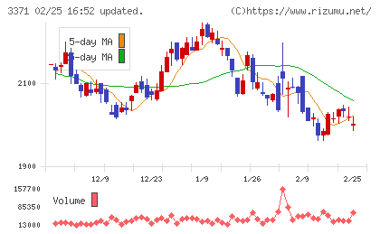 ソフトクリエイトホールディングスチャート