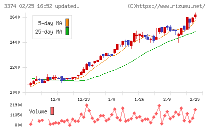 内外テックチャート