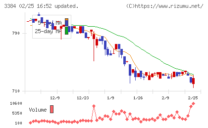 アークコアチャート