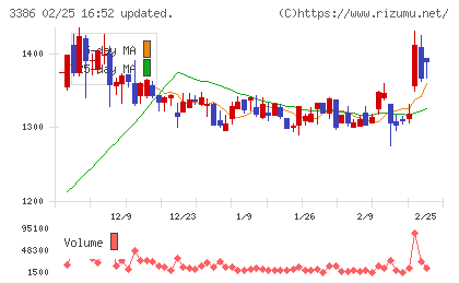 コスモ・バイオチャート
