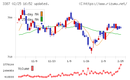 クリエイト・レストランツ・ホールディングスチャート