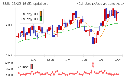 明治電機工業チャート