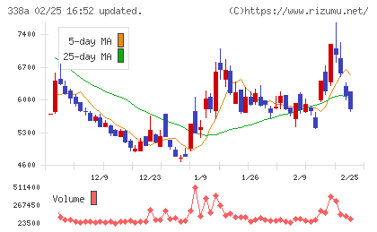 ＺｅｎｍｕＴｅｃｈチャート
