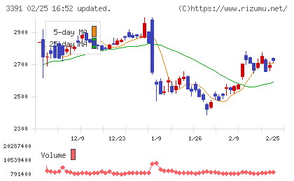 ツルハホールディングスチャート
