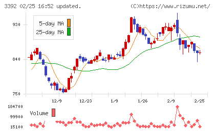 デリカフーズホールディングスチャート