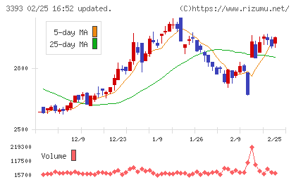 スターティアホールディングスチャート