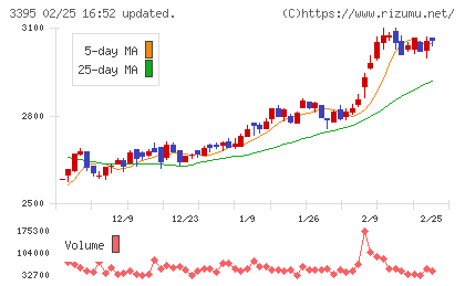 サンマルクホールディングスチャート