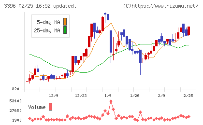 フェリシモチャート