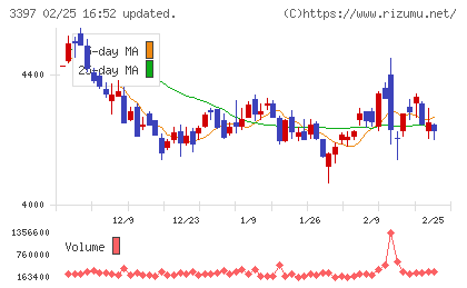 トリドールホールディングスチャート