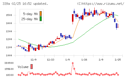 プログレス・テクノロジーズ　グループチャート