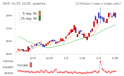 クラレチャート