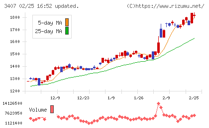 旭化成チャート