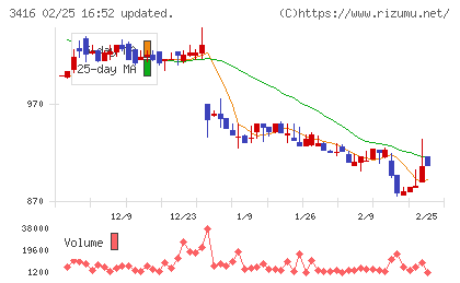 ピクスタチャート