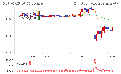 大木ヘルスケアホールディングスチャート
