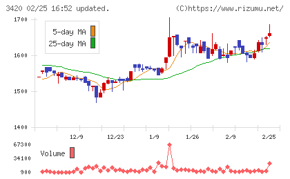 ケー・エフ・シーチャート