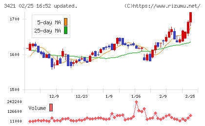 稲葉製作所チャート