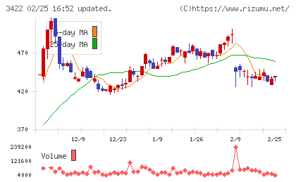 Ｊ−ＭＡＸチャート