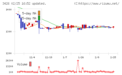 アトムリビンテックチャート