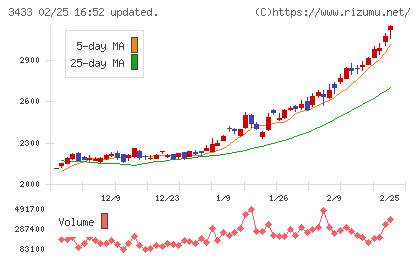 トーカロチャート