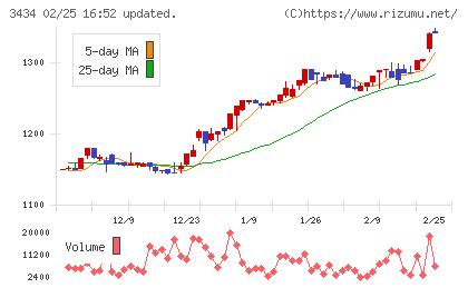 アルファチャート