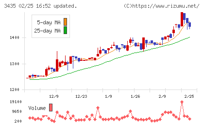 サンコーテクノチャート