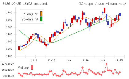 ＳＵＭＣＯチャート