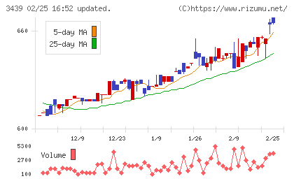 三ツ知チャート