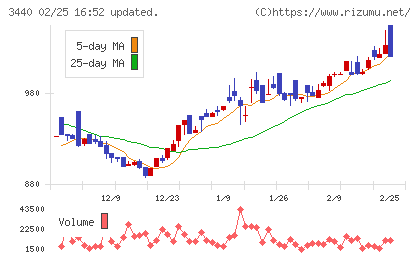 日創グループチャート