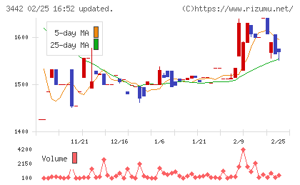ＭＩＥコーポレーションチャート