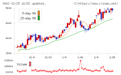 川田テクノロジーズチャート