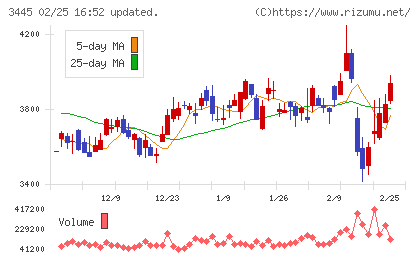 ＲＳ　Ｔｅｃｈｎｏｌｏｇｉｅｓチャート