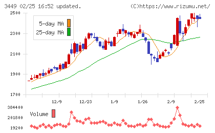 テクノフレックスチャート