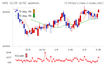 トーセイ・リート投資法人チャート