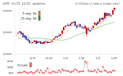 ヘルスケア＆メディカル投資法人チャート