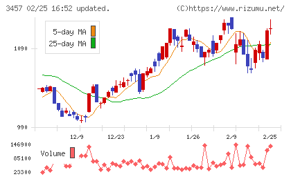 Ａｎｄ　Ｄｏホールディングスチャート