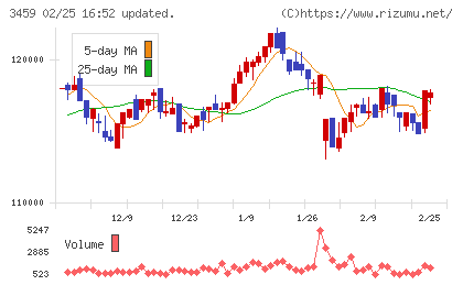 サムティ・レジデンシャル投資法人チャート