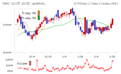 野村不動産マスターファンド投資法人チャート