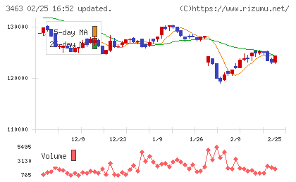 いちごホテルリート投資法人チャート