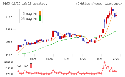 ケイアイスター不動産チャート