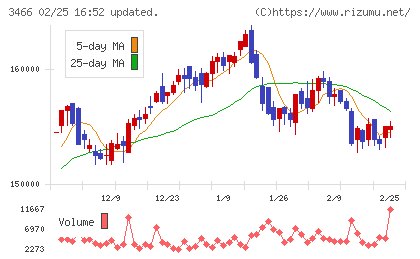 ラサールロジポート投資法人チャート