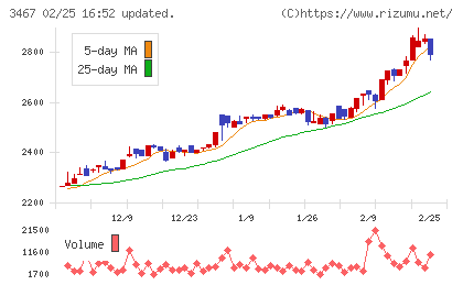 アグレ都市デザインチャート