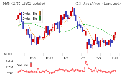 スターアジア不動産投資法人チャート