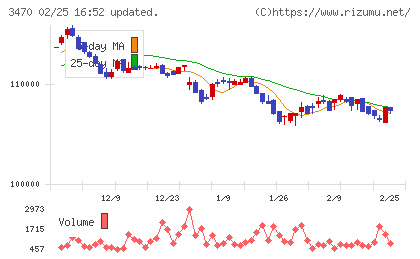 マリモ地方創生リート投資法人チャート