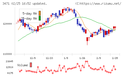 三井不動産ロジスティクスパーク投資法人チャート