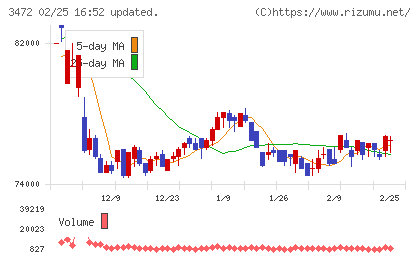 日本ホテル＆レジデンシャル投資法人チャート