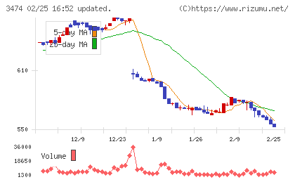Ｇ−ＦＡＣＴＯＲＹチャート