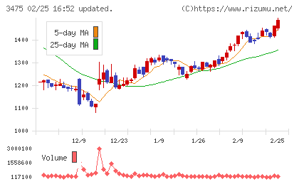 グッドコムアセットチャート