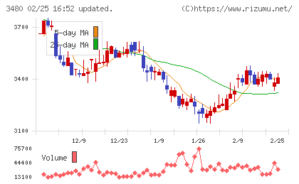ジェイ・エス・ビーチャート